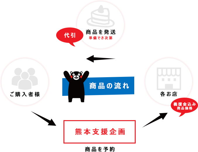 商品の説明図